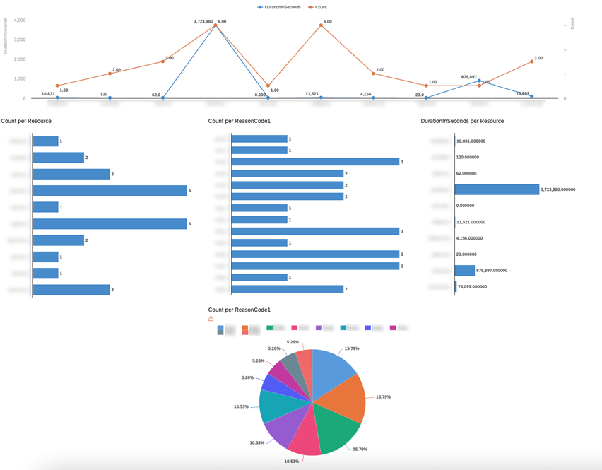 Sap Dm Visualization Benefit 4